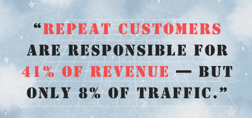 Repeat customers are responsible for 41% of revenue — but only 8% of traffic.